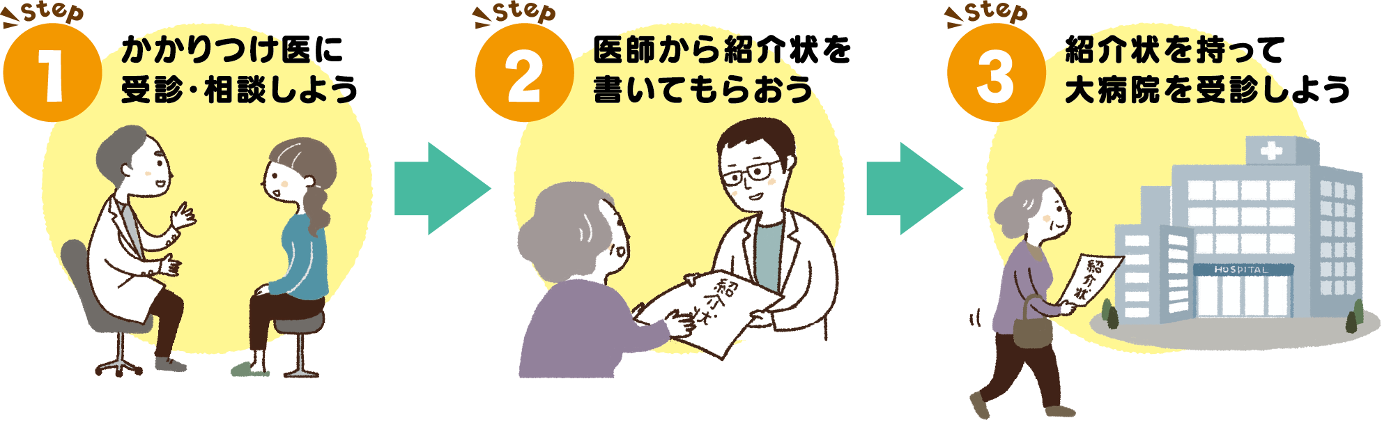 step:1 かかりつけ医に受診・相談しよう　→　step:2 医師から紹介状を書いてもらおう　→　step:3 紹介状を持って大病院に受診しよう